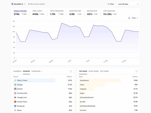 Plausible Analytics - Google Analytics alternative