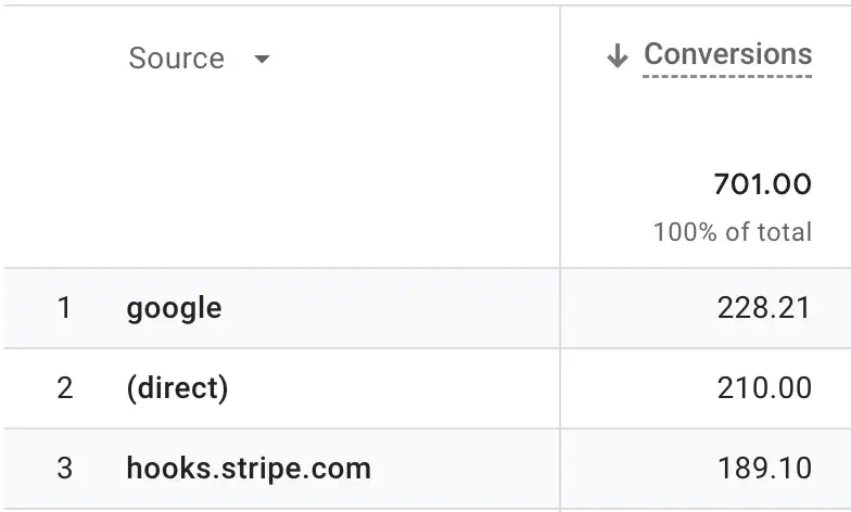 Wrong attribution to the Referral channel group