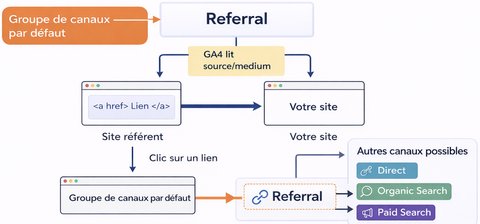 Groupes de canaux par défaut dans GA4