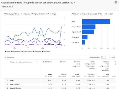 Les rapports standards dans Google Analytics 4