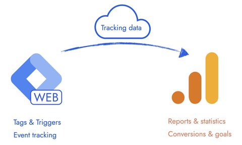Google Tag Manager and Google Analytics