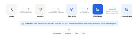 Data flow diagram of a Calendly booking: from the website to GTM Web, GTM Server, the Calendly API and the advertising platforms