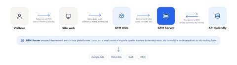 Schéma du flux de données d'une réservation Calendly : du site web à GTM Web, GTM Server, l'API Calendly et les plateformes publicitaires
