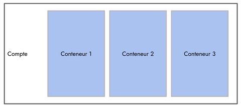 Organisation des éléments dans Google Tag Manager