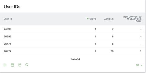 Rapport User ID dans Matomo