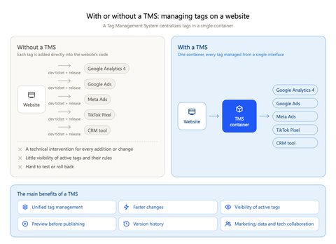 Diagram of the benefits of a Tag Management System: tag management with or without a TMS
