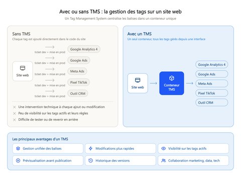 Schéma des avantages d'un Tag Management System : gestion des tags avec ou sans TMS