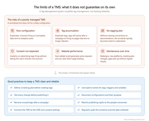 Diagram of the limits of a Tag Management System and the good practices to follow
