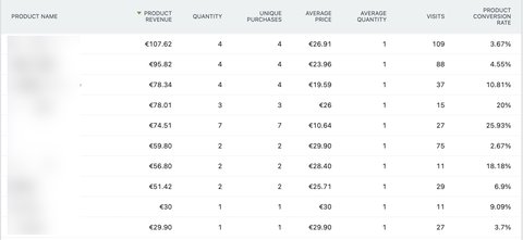E-commerce report in Matomo