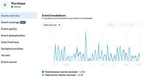 Improved number of purchase events in Meta