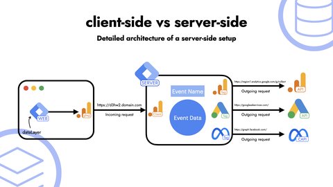 Server-side architecture schema